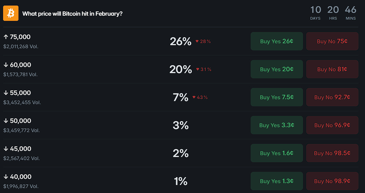 Spekulasi Token $POLY dan "Chaos Betting" Dominasi Polymarket Pekan Ini